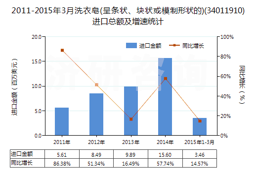 2011-2015年3月洗衣皂(呈條狀、塊狀或模制形狀的)(34011910)進(jìn)口總額及增速統(tǒng)計(jì)